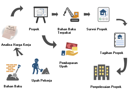 Implementasi Accurate Untuk Perusahaan Kontraktor